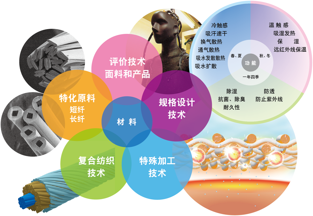 嚴(yán)謹(jǐn)?shù)目茖W(xué)實驗加技術(shù)研發(fā)，鑄造頂級產(chǎn)品原料！